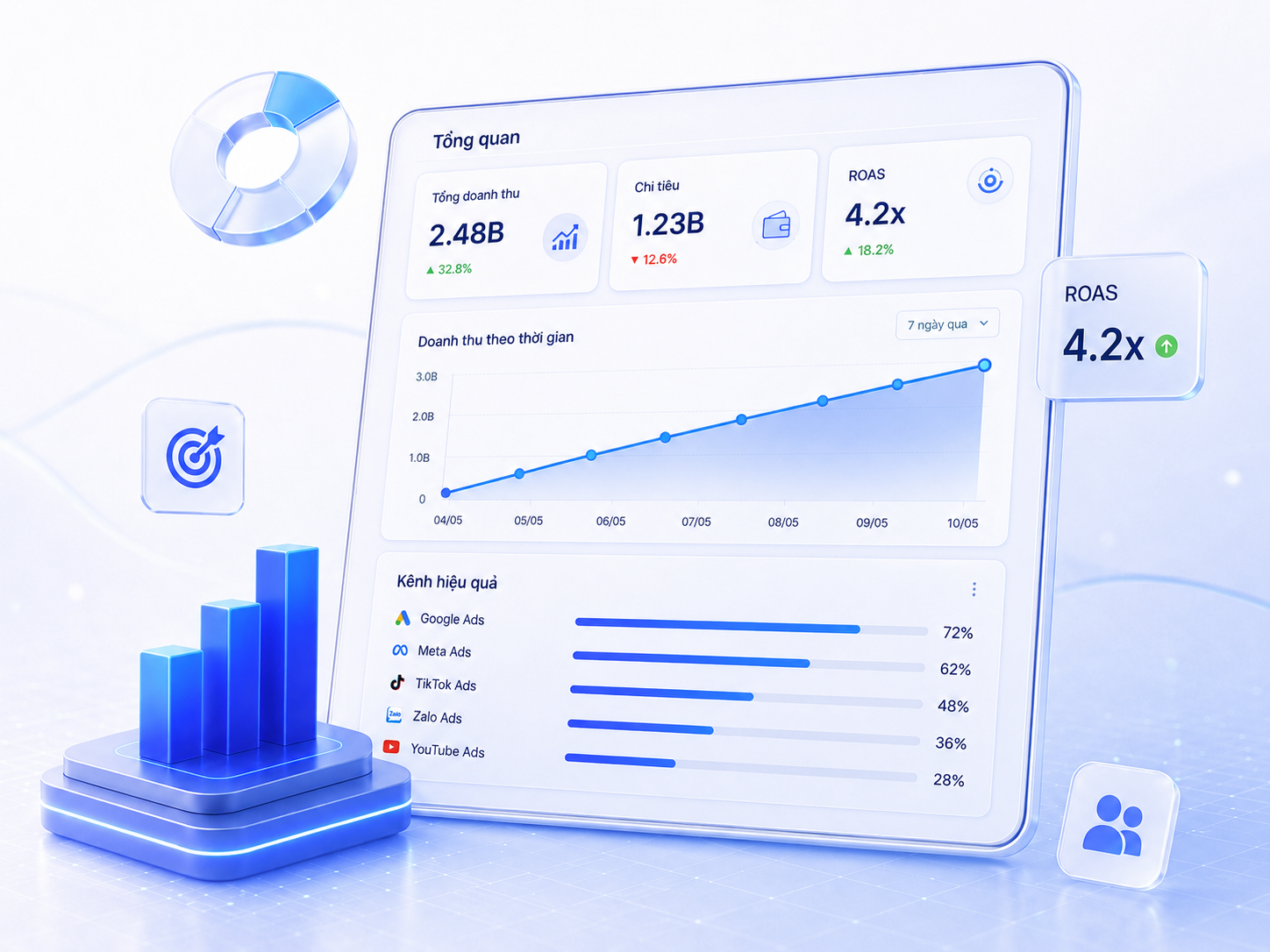 Dashboard phân tích quảng cáo Digiads — theo dõi ROAS, chi phí và doanh thu theo thời gian thực